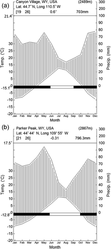 FIGURE A1 Climate diagrams (cf. CitationWalter and Leith, 1967) for (a) Canyon Village and (b) Parker Peak SNOTEL stations (see Fig. 1 for locations). Raw climate data provided by the CitationWestern Regional Climate Center (WRCC, 2008). The upper line shows average monthly precipitation; the lower humped line shows average mean monthly temperature. The vertically hatched area between them indicates the months that precipitation exceeds evaporation. Text at the figure top gives the following: length of records in years for temperature and precipitation, respectively [in brackets], latitude/longitude, station name, elevation, average yearly precipitation, and overall mean temperature. Average daily maximum temperature of the warmest month and average daily minimum temperature of the coldest month are indicated on the temperature axis. The white area in the strip across the bottom of the figure indicates the frost-free period.