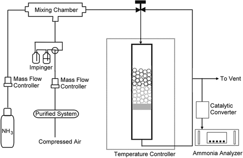 Figure 1. Schematic diagram of a laboratory set-up for NH3 gas detection via a detector tube.