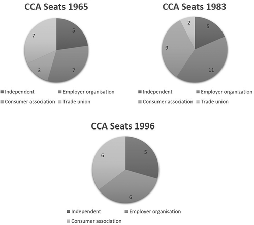 Figure 3. Proportionality of representation in the CCA, 1965–1996