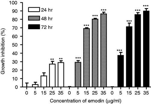 Figure 2. Growth inhibitory effect of emodin (0, 5, 15, 25 and 35 µg/mL) on MCF-7 cells after 24, 48 and 72 h treatments. Data are expressed as means ± SEM, n = 3. **p < 0.01 and ***p < 0.001 represent significant differences when compared with their corresponding control group (emodin, 0 µg/mL).