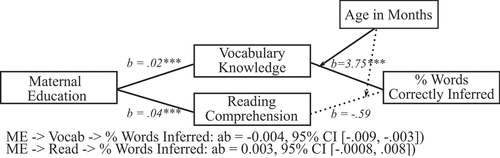 Figure 3. The SES to Vocabulary knowledge to Percent words correctly inferred pathway varies significantly depending on the child’s age (Model 4). Specifically, this mediation pathway was moderated by age for children younger than 11 years old. The 95% confidence intervals for the indirect effects were constructed using bias-corrected bootstrapping with 5000 samples.