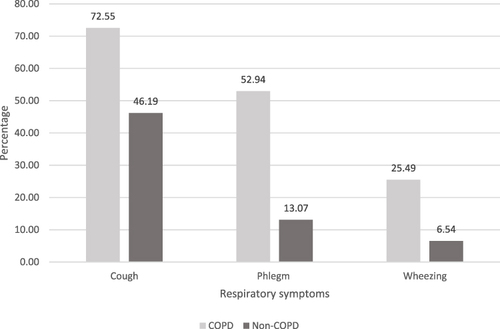 Figure 2 Prevalence of respiratory symptoms in participants with and without COPD.