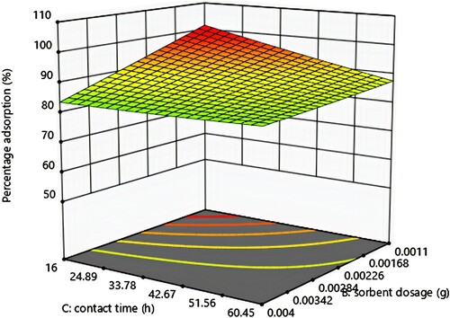 Figure 9. Response surface plots for the effect of changes in contact time and adsorbent dosage on percentage adsorption.