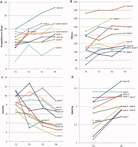 Figure 3. (a–d) Per patient progression on: a) the 30 s Chair Stand Test, b) the 2 min Walk Test and c) the Timed Up and Go test between week 0 and 4 of training, and d) per patient progression on the Steep Ramp Test between week 0 of training and directly preoperatively.