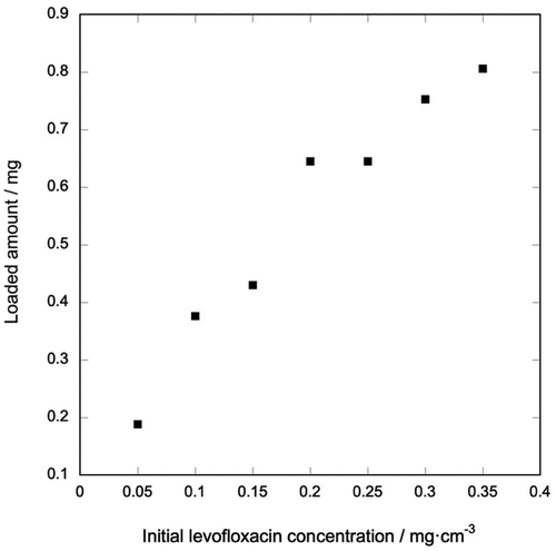 Figure 7. Relationship between initial concentration of levofloxacin and loaded amount onto 30 mg of ethyl 20:80.