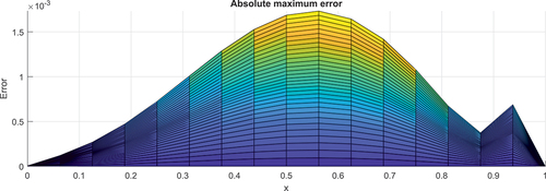 Figure 4. The graph of element-wise absolute maximum error of the FE solution in example 5.1 for 32×32 mesh when the parameters ε=10−10 and μ=10−20..