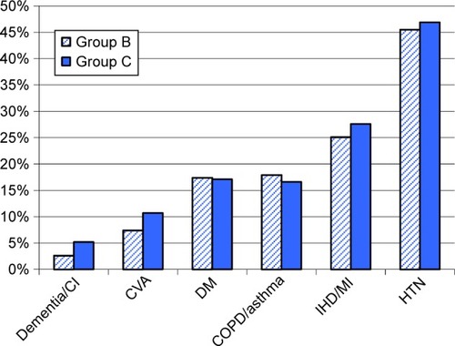 Figure 4 Past medical history.