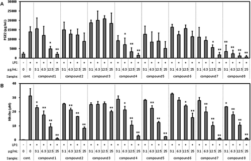 Figure 8. Effect of the compounds isolated from WEC on the production of (a) PGE2 and (b) NO in the macrophage cell line RAW264.7 stimulated by LPS.Cells were seeded in 96-well plate at 1.5 x 105 cells/well and incubated in DMEM (10% FBS) for 24 hours. Then, the medium was exchanged with DMEM (FBS free) containing each sample and pretreated for 1 hour. Then, LPS was added in a final concentration of 20 ng/mL and treated for 12 hours. After treatment, PGE2 and nitrite in the medium was measured as described in Methods. Data shown are mean values ±SD of triplicates. Significance compared to control (+), * P < 0.05, **P < 0.01 (Dunnett’s test).