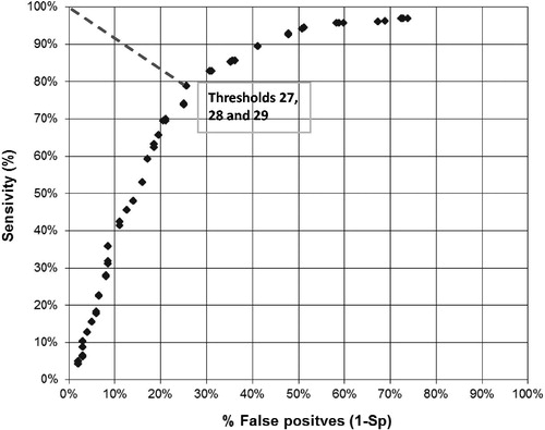 Figure 1. ROC curve for choice of optimum threshold for BFI score (constipated patients according to the KESS score). BFI scores between 27–29 could be identified as constipation thresholds. The dot in the ROC curve that is closest to the top left-hand corner indicates the optimum threshold.