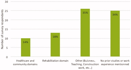 Figure 5. Respondents’ experiences and education prior to entering their RT training program (n = 74).