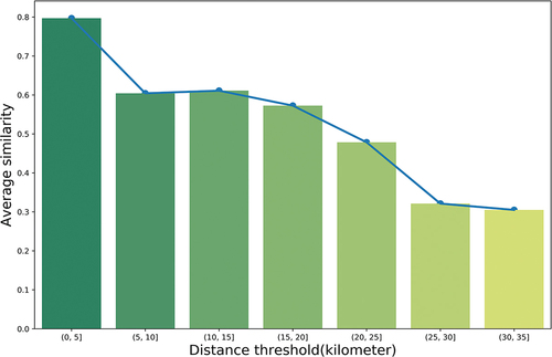 Figure 6. Relationship between the average similarity of node embeddings and the distance between two nodes.