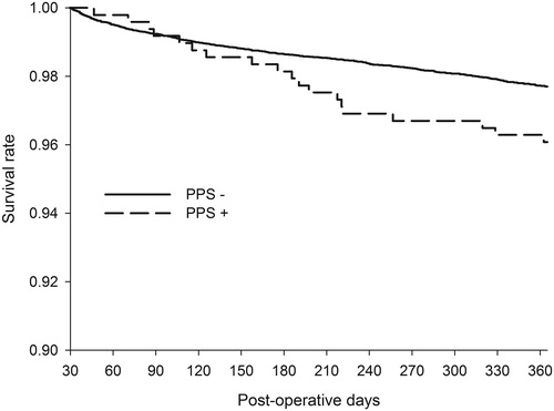 Figure 3. PPS is associated with a 1.8-fold increase in all-cause mortality. Severe PPS, referring to PPS requiring invasive interventions, seems to be the subgroup where the higher mortality of PPS patients is originated from. The incremental deaths appear within 24 months after the surgery and a typical delay between PPS admission and death is 5 months. From the original publication by Lehto et al. (Citation74).
