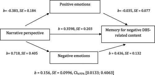 Figure 1. Unstandardized coefficients (b) and standard errors (SE) of bootstrapping analyses of the effect of narrative perspective on memory for negative DBS-related contents via elicited negative emotions.