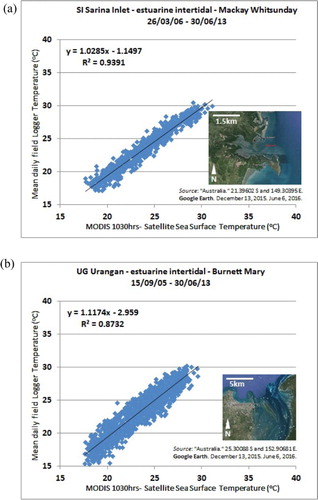 Figure 4. Daily average field-measured temperature compared to satellite SST from MODIS-TERRA for the closest all ocean pixel at selected sites from north to south along the Great Barrier Reef: (a) Sarina Inlet and (b) Urangan for the period September 2003–July 2013. Due to field logger data gaps and cloud cover in satellite image data the matched data points do not cover every day in this period. Inset maps from Google Earth show the location of field logger sites. The full set of sites is shown in the Appendix.