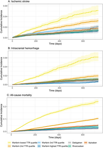 Figure 1. Crude cumulative incidence curves of (a) ischaemic stroke, (b) intracranial haemorrhage and (c) all-cause mortality in the studied oral anticoagulation groups. TTR: time-in-therapeutic-range.