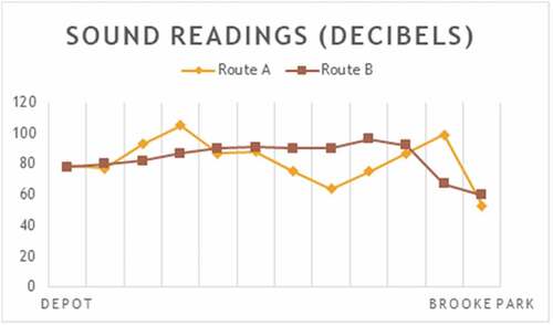 Figure 7. Decibel readings: route A & route B.
