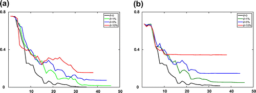 Figure 5. The relative errors of estimated adsorption isotherms and mass transfer resistance for the Transport-Dispersive model with different error levels δ at every iteration step l. (a) The relative errors of estimated adsorption isotherms ‖ξl-ξ¯‖2/‖ξl‖2 and (b) The relative errors of estimated mass transfer ‖kfl-kf‖2/‖kfl‖2.