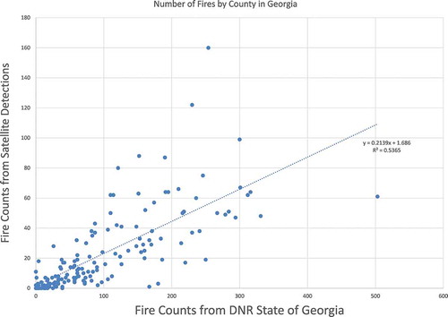 Figure 4. Fire counts by Georgia county satellite versus Georgia Department of Natural Resources.