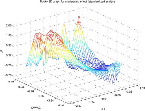 Figure 6 Interaction effect results of CVVAC*JLI.