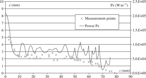 Figure 20. Power density.