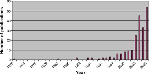 Figure 1 Number of publications indexed in Medline regarding the use of mesh for pelvic organ prolapse repair from 1970 until 2007.