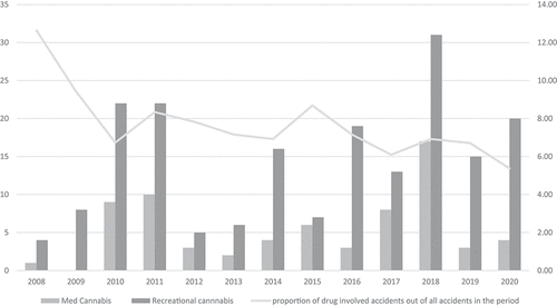 Figure 1. Time trends of media coverage of DUIC and proportion of substance-use accidents.