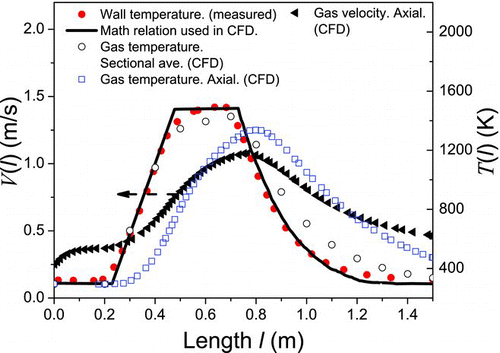 FIG. 2 Temperature profile and gas velocity in the plug-flow aerosol reactor. (Color figure available online.)