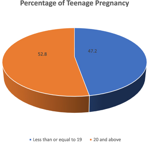 Figure 1 Magnitude of teenage pregnancy in Somaliland, 2020.