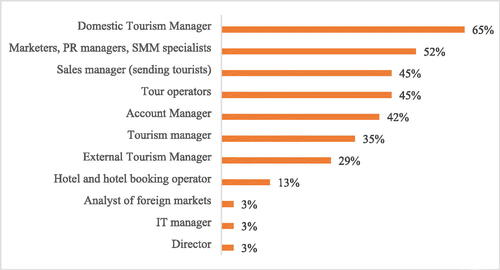 Figure 6. Staff needs (Tour Companies). Source: Authors (2023).