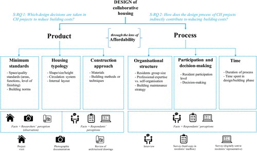 Figure 1. Analytical framework (Source: authors).