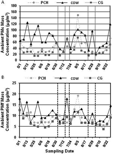 Figure 2. (A) PMc and (B) PMf particle mass concentrations as measured on a 1-in-6-day sampling schedule at PCH, COW, and CG during the summer study period. Vertical dashed lines represent monsoon rain events.