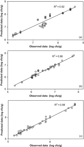 Figure 4 Correlations between observed and predicted data for the growth of E. coli O157:H7 in rainbow trout fillets calculated with a logistic model for (a) aerobic, (b) MAP, and (c) VP conditions.