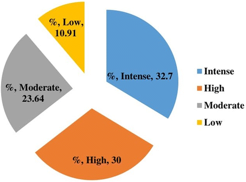 Figure 6a. Noise impacts on local people.