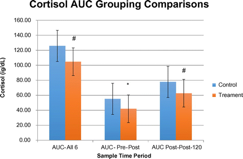 Figure 4. Comparison of AUC analysis between control and treatment groups.