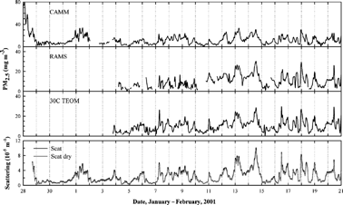 Figure 2 Variation of hourly PM2.5 mass collected using continuous instruments and scattering coefficients measured in Seattle, WA.