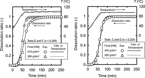 Figure 4. Comparison of dissolution ratios calculated by surface-area model with the experimental values (released ratios of 85Kr).