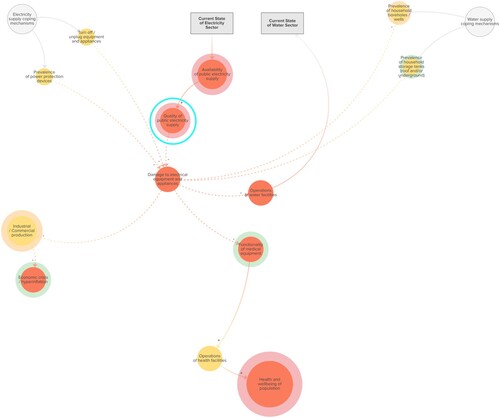 Figure 14. Extract of Figure 13 sub-map: tracing the cascading effect pathways from ‘Quality of public electricity supply’.