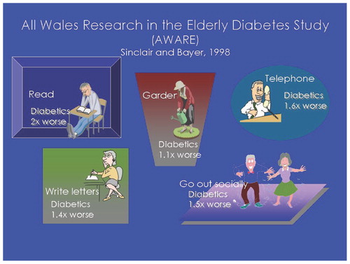 Figure 2. Diabetics show increased problems doing daily quality of life functions.