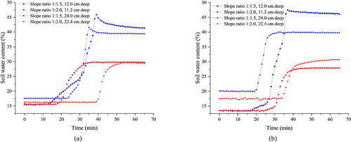 Figure 9. Variation of the soil water content with time for (a) small and (b) large geocell reinforced slopes.