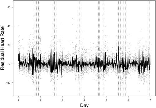 Figure 12. Real data analysis: the third eigen-sequence (solid line) and the observed residual heart rate (dots).