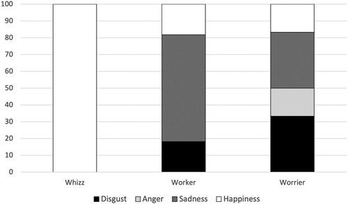 Figure 4. Percentage of frames coded as non-neutral emotions across the task for whizz, worker and worrier.