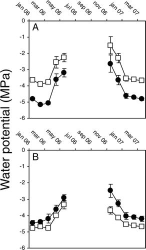 Figure 1 Water potential recorded through time in disturbed (black circles) and non-disturbed (white squares) areas of the south-facing slope (A) and the northwest-facing slope (B) in the surroundings of the La Parva Ski complex in the Andes of central Chile. Means are shown with 2 SE.