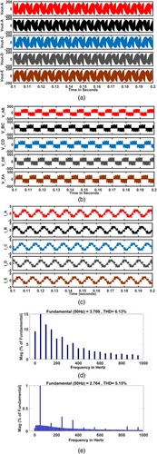 Figure 16. (a) Five-phase output phase voltages at frequency 100 Hz. (b) Five-phase output line voltages at frequency 100 Hz. (c) Five-phase output load currents at frequency 100 Hz. (d) Output voltages THD of three-phase to five-phase QZSDMC. (e) Output current THD of three-phase to five-phase QZSDMC.