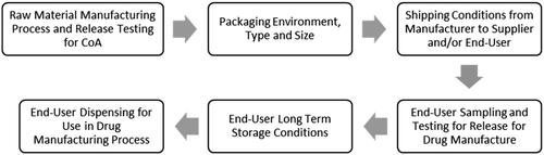 Figure 1. Focus points in the supply chain for hygroscopic raw material controls.