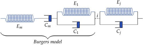 Figure 3. Macroscopic generalised Kelvin viscoelastic model representation.