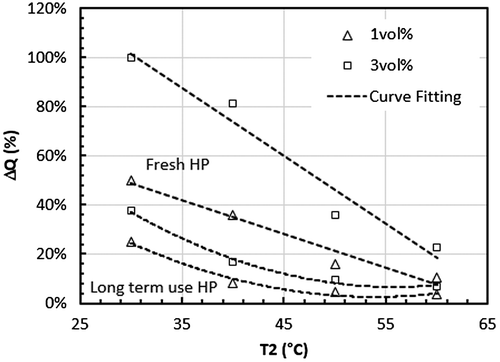 Figure 11. Heat transfer enhancement versus control temperature, T2.
