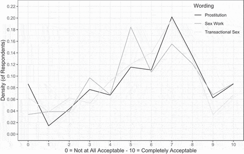 Figure 1. Acceptability of exchange of sexual services by question wording.