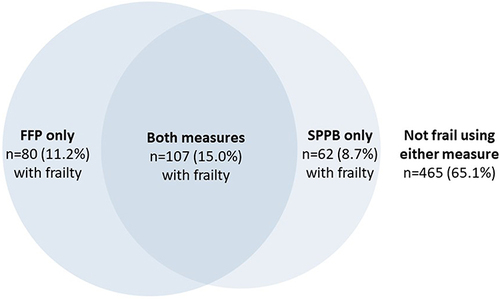 Figure 1 Venn diagram of frailty classification using Fried Frailty Phenotype (FFP) and Short Physical Performance Battery (SPPB) measures (n = 714).