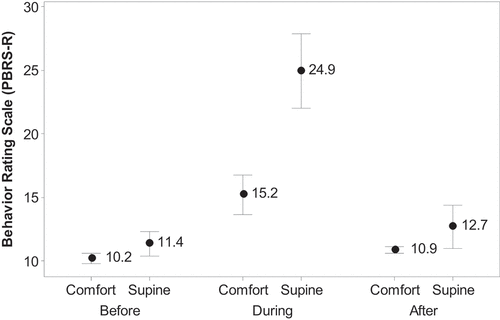 Figure 1. Interaction between time x child position on the PBRS-R ratings.