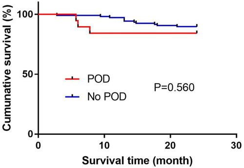 Figure 2 Cumulative survival rates according to the presence of postoperative delirium. Postoperative mortality rates within 24 months after laryngectomy were calculated using Kaplan–Meier analysis. The 24-month mortality rate of participants with POD was not significantly higher than that of participants without POD [3/19 (15.8%) vs 12/108 (11.1%); p=0.560, Log rank test]. Symbols (+) indicate censored data.